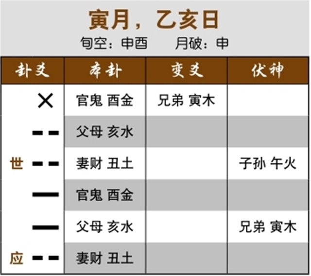 六爻占卜预测单身实例：变卦为归魂卦，儿子的依赖性强；六冲变六合，心乱转为心安