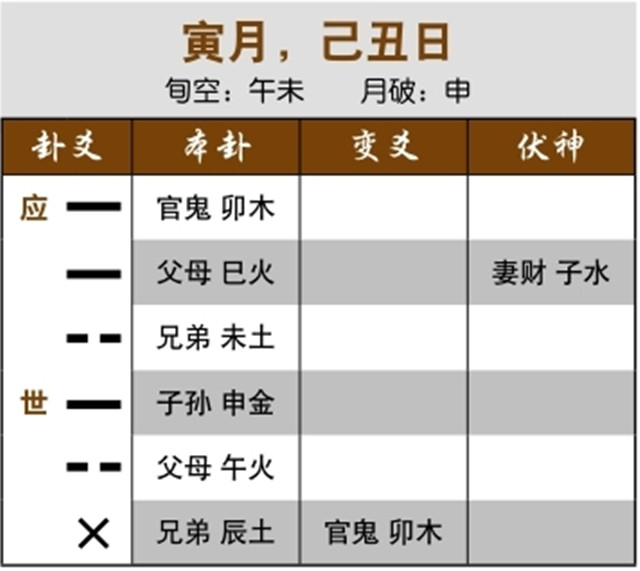 六爻占卜预测单身实例：伏神休囚入墓，无法找到女友；外卦反吟，多次示爱都没有结果