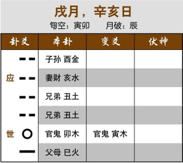 六爻占卜预测同居生活走向实例：世爻化退神，自己会变心；子孙化官鬼，不利子女