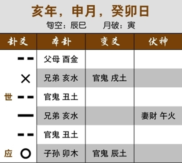 六爻占卜预测婚外情实例：子孙发动克用神，即将离婚；官鬼两现，以发动之爻为所测者