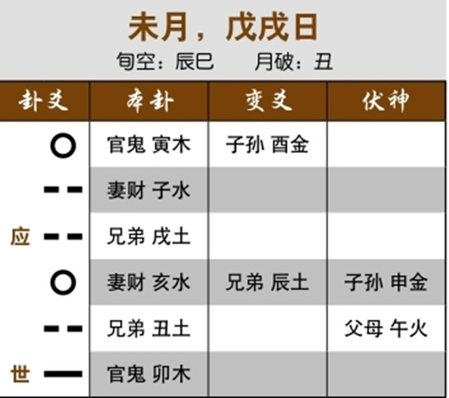 六爻占卜预测离婚实例：本卦为游魂卦，妻子出走在外;六合卦变六合卦，没有离婚