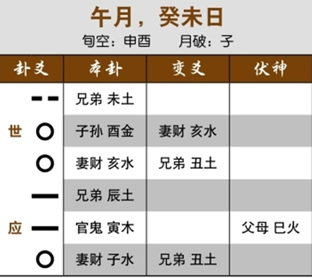 六爻占卜预测婚外情实例：子孙月破，情人流产；世爻出空，两人分手