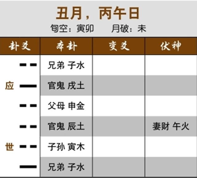 六爻占卜预测单身实例：用神两现，可选择的对象多；元神两现而空亡，一直单身