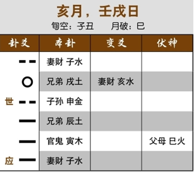 六爻占卜预测同居生活走向实例：本卦为游魂卦，两人将分开；间爻都为兄弟，对方与别人交往