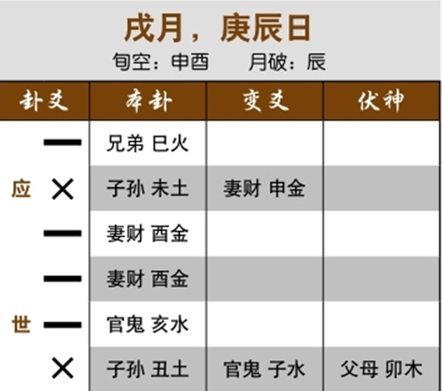 六爻占卜预测离婚实例：用神太弱，婚姻岌岌可危；父母伏藏入兄弟墓，离婚之象