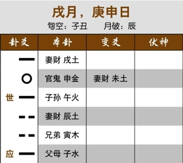 六爻占卜预测单身实例：忌神旺相而伏神入绝，不想恋爱；六冲卦世爻入墓于月，不想结婚