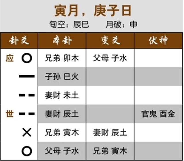 六爻占卜预测单身实例：伏神休囚不受生助，不会有恋人；游魂卦化游魂卦，持续单身生活