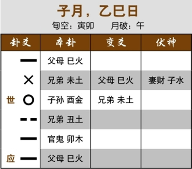 六爻占卜预测单身实例：忌神旺相而伏神入绝，不想恋爱；六冲卦世爻入墓于月，不想结婚