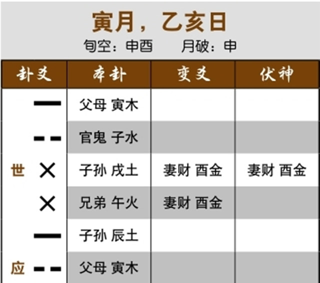 六爻占卜预测单身实例：用神多现，相互参考；妻财休囚不现，女友难寻