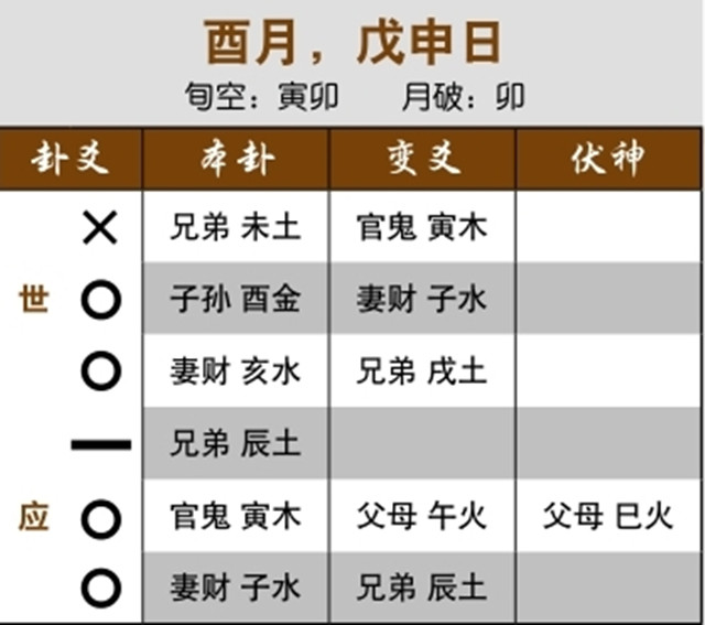 六爻占卜预测同居生活走向实例：六合卦多爻乱动，事情混乱；忌神持世且变卦六冲，最终分手