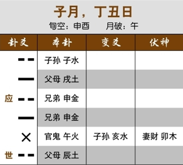 六爻占卜预测婚外情实例：用神月破无气，必然分手；伏神月破，婚姻必然不成