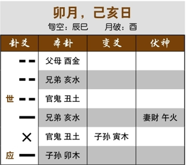 六爻占卜预测离婚实例：本卦为游魂卦，妻子出走在外;六合卦变六合卦，没有离婚