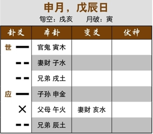 六爻占卜预测同居生活走向实例：用神月破，分手在即；外卦反吟，两人分分合合