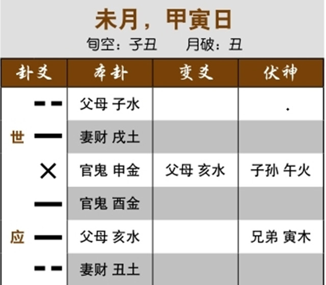 六爻占卜预测婚外情实例：子孙发动克用神，即将离婚；官鬼两现，以发动之爻为所测者