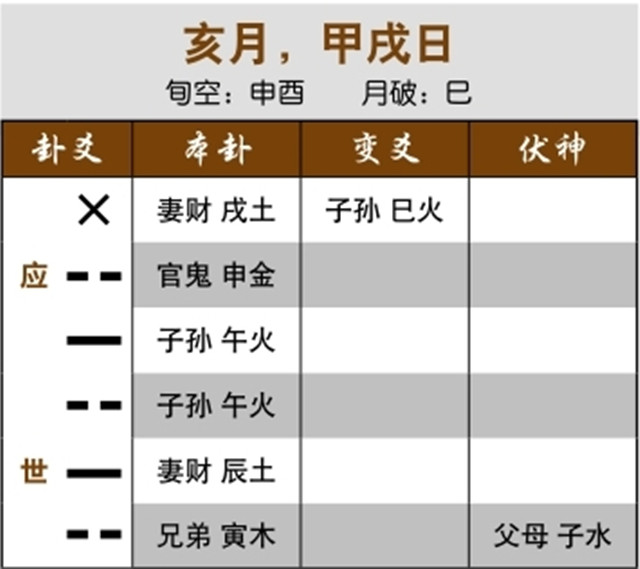 六爻占卜预测婚外情实例：子孙月破，情人流产；世爻出空，两人分手