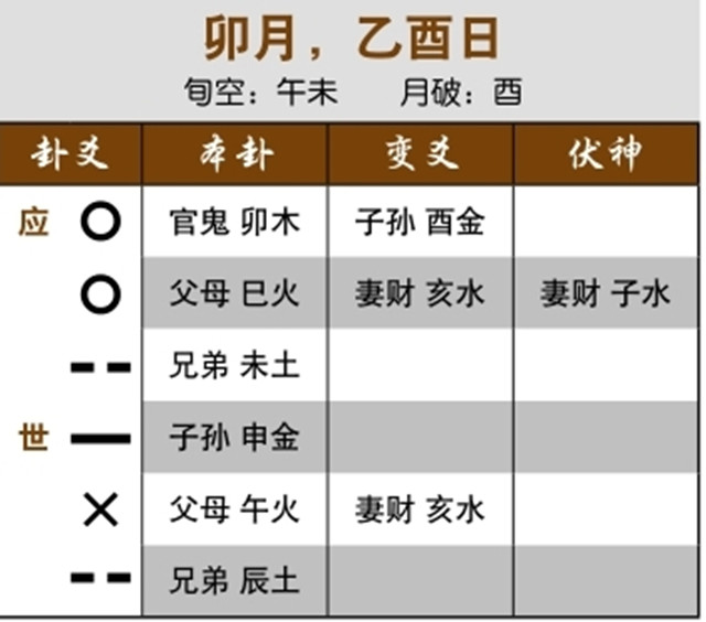 六爻占卜预测同居生活走向实例：用神月破，分手在即；外卦反吟，两人分分合合