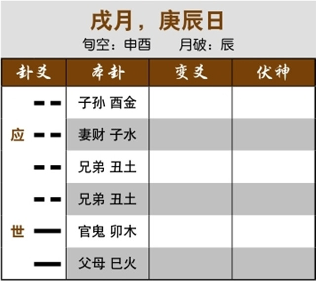 六爻占卜预测同居生活走向实例：本卦为游魂卦，两人将分开；间爻都为兄弟，对方与别人交往