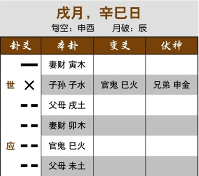 六爻占卜预测同居生活走向实例：世爻化退神，自己会变心；子孙化官鬼，不利子女