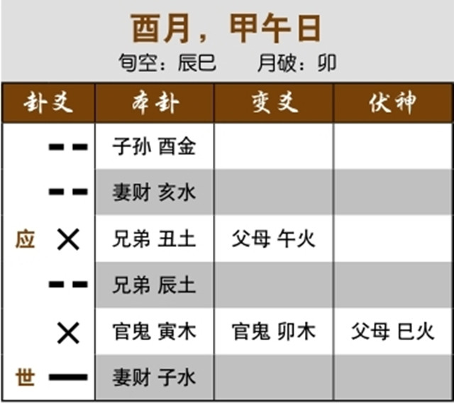 六爻占卜预测离婚实例：伏神受日月冲，离婚两次;用神化进神逢月破，感情破裂