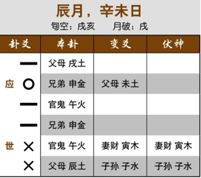 六爻占卜预测同居生活走向实例：父母空亡发动，与他人同居;忌神过旺，反而不为凶