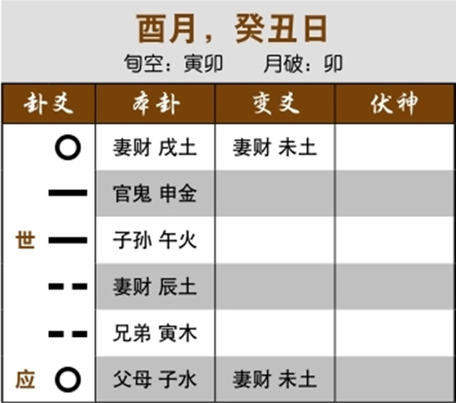 六爻占卜预测单身实例：用神多现，相互参考；妻财休囚不现，女友难寻