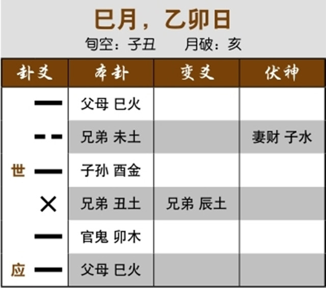 六爻占卜预测婚外情实例：父母空亡暗动，婚姻暗中有变；世爻入墓，曾经堕胎