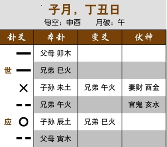 六爻占卜预测离婚实例：动爻皆克伏神，终将离婚；卦中四个官鬼，身边男人多