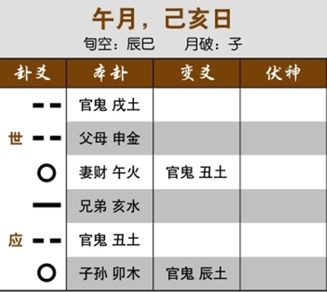 六爻占卜预测离婚实例：动爻皆克伏神，终将离婚；卦中四个官鬼，身边男人多