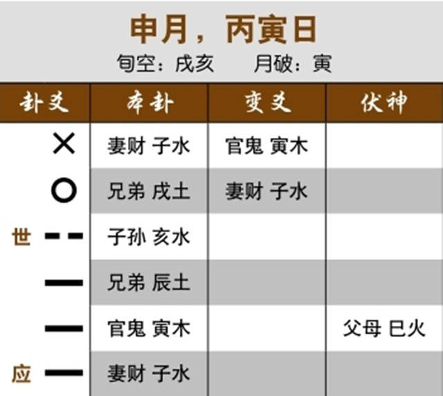 六爻占卜预测离婚实例：用神太弱，婚姻岌岌可危；父母伏藏入兄弟墓，离婚之象