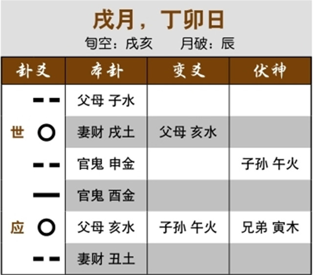 六爻占卜预测同居生活走向实例：父母空亡发动，与他人同居;忌神过旺，反而不为凶