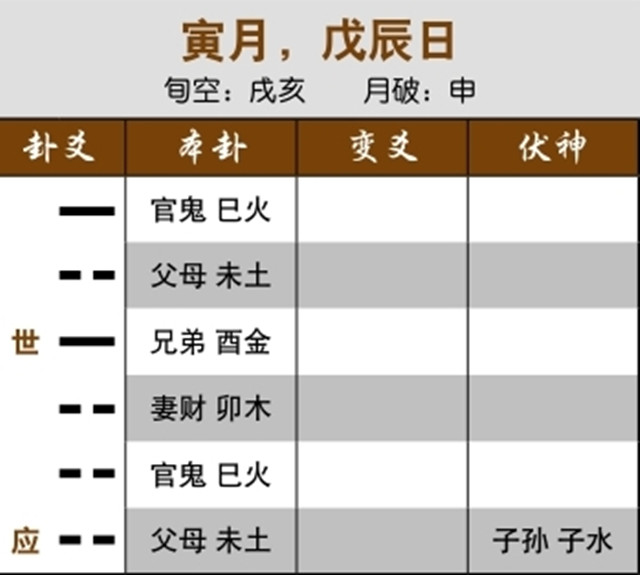 六爻预测生死吉凶实例：飞神旺而生伏神，病将痊愈；近病而逢日合，受冲时痊愈