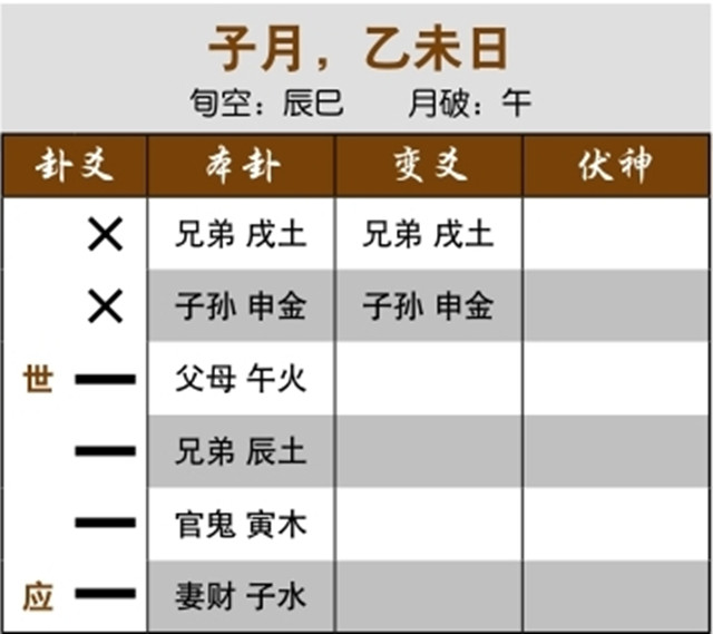 六爻预测重病治疗效果实例：内卦反吟且变卦为游魂，老年痴呆；二三爻空亡入墓，不孕症难治