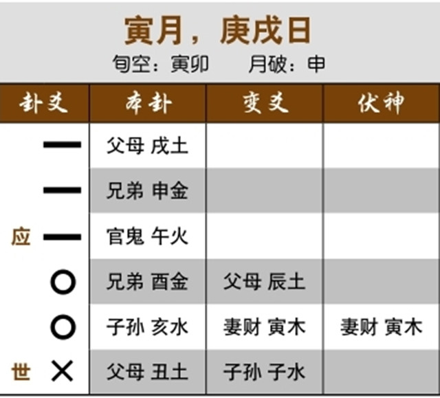 六爻预测生死吉凶实例：元神独发受生，病将痊愈；用神动化空亡，出空可痊愈