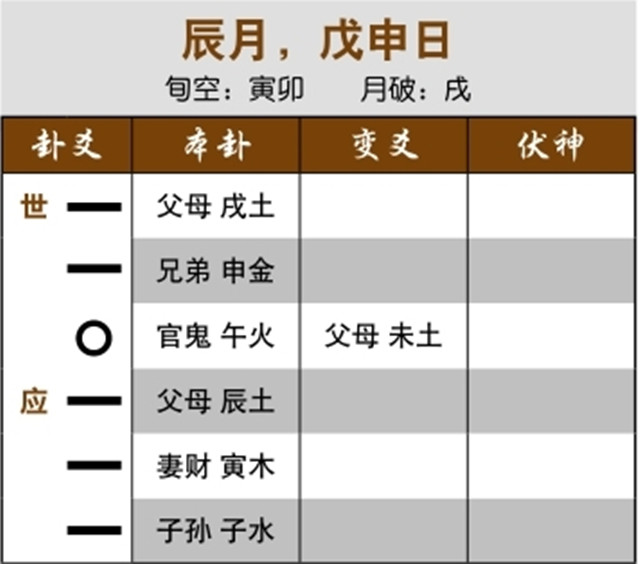 六爻预测生死吉凶实例：元神被合，受冲则病愈；近病逢合但用神受生，病情无妨