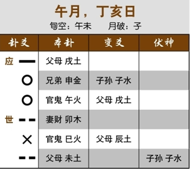 六爻预测重病治疗效果实例：用神伏藏空亡又受克，病难治；两个官鬼夹泄世爻，病难愈