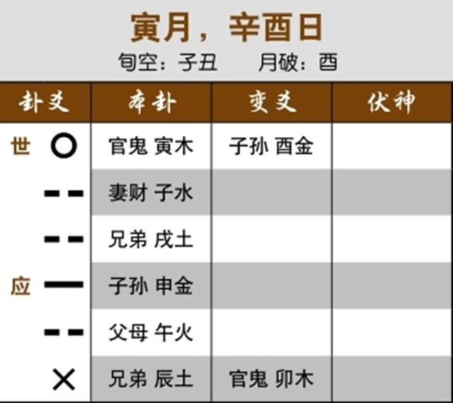 六爻预测重病治疗效果实例：子孙动化回头克，医治无效；忌神临日回头克用神，日后必凶