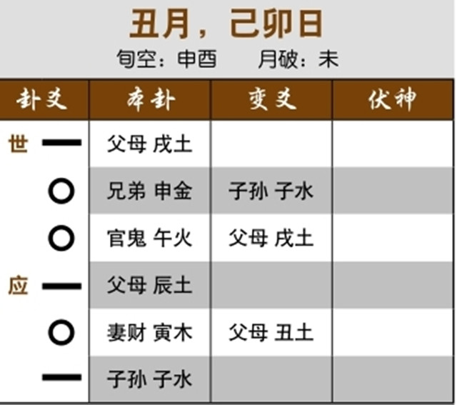 六爻预测生死吉凶实例：元神被合，受冲则病愈；近病逢合但用神受生，病情无妨