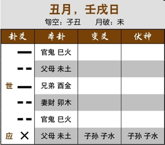 六爻预测生死吉凶实例：初爻为脚，月破为脚气;用神受月“自刑”，头脑眩晕