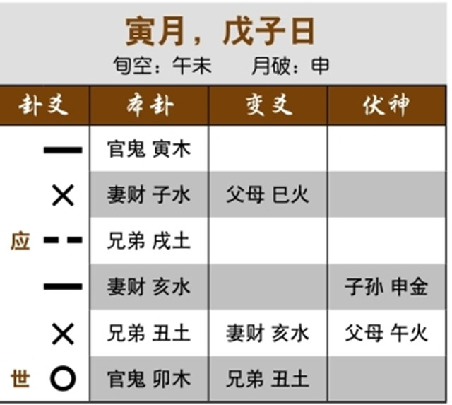 六爻预测重病治疗效果实例：用神伏藏空亡又受克，病难治；两个官鬼夹泄世爻，病难愈