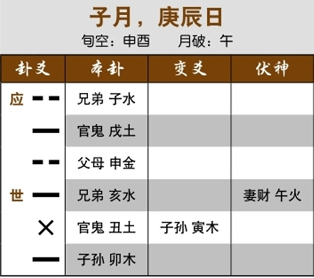 六爻预测重病治疗效果实例：伏神受合，住院而无法行动;世爻亥水受克，肾脏不好