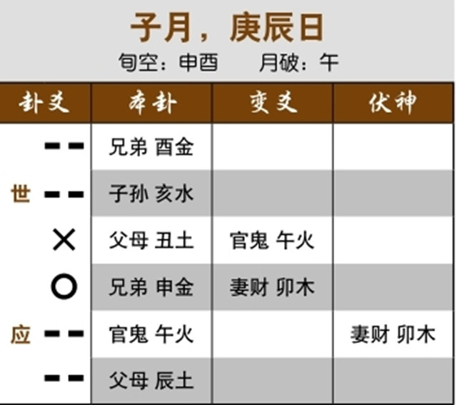 六爻预测生死吉凶实例：忌神受克受合，病情无碍;元神空亡，近病逢空则治愈