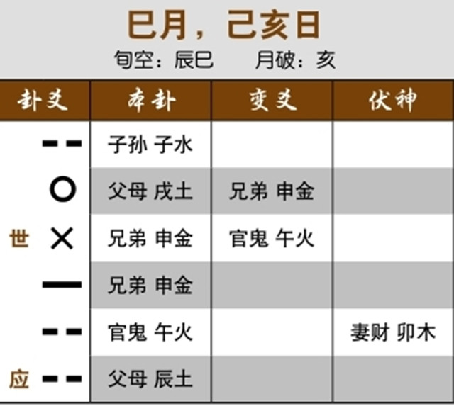 六爻预测重病治疗效果实例：元神空亡化空亡，疗效不佳；世爻申金受克，肺脏有病