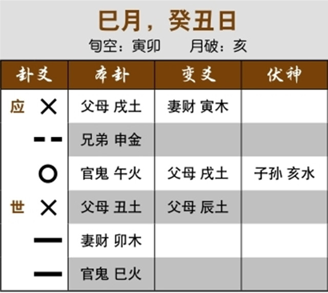 六爻预测重病治疗效果实例：用神过旺而动化进神，病越来越重;酉金受克受合，肺脏有病