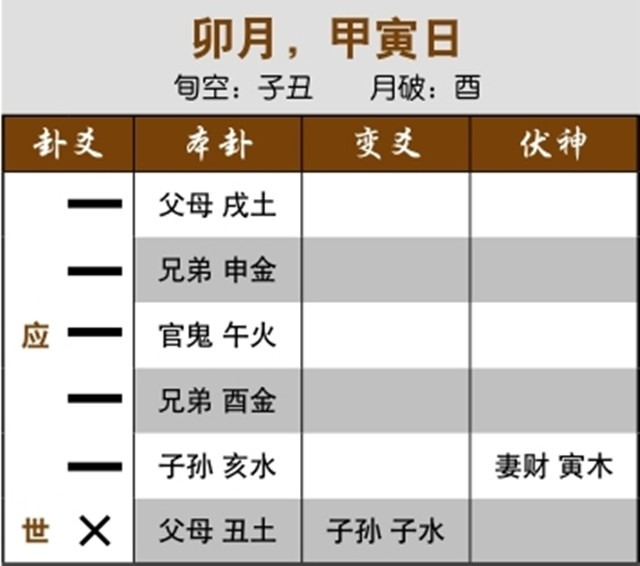 六爻预测重病治疗效果实例：初爻独发，病在腿脚;初爻的用神受克，腿脚有病