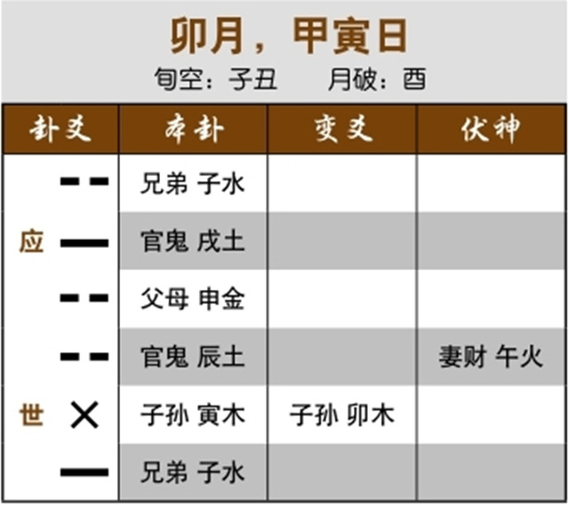 六爻预测生死吉凶实例：元神独发化进神，病不治而愈；子孙多现，吃过很多药