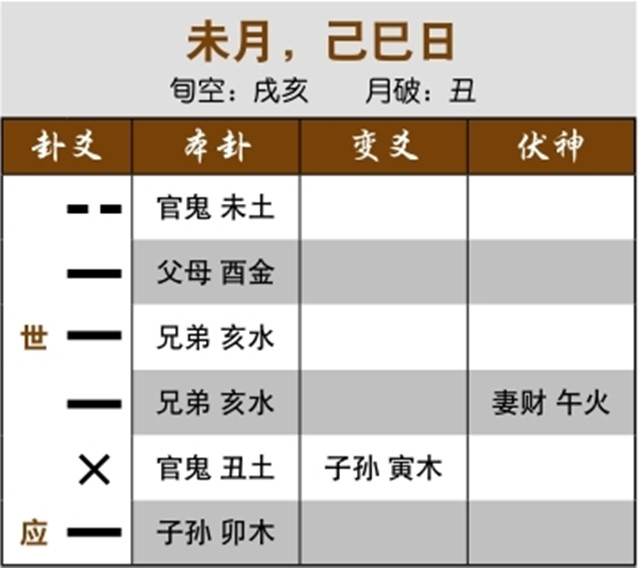 六爻预测重病治疗效果实例：世爻午火空亡入墓，心脏有病;元神月破受克，病难治疗