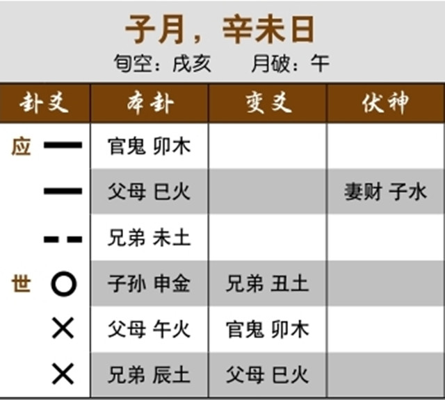 六爻预测生死吉凶实例：测近病世应相冲而逢合，受冲之日转好；用神入墓而受冲，没有危害