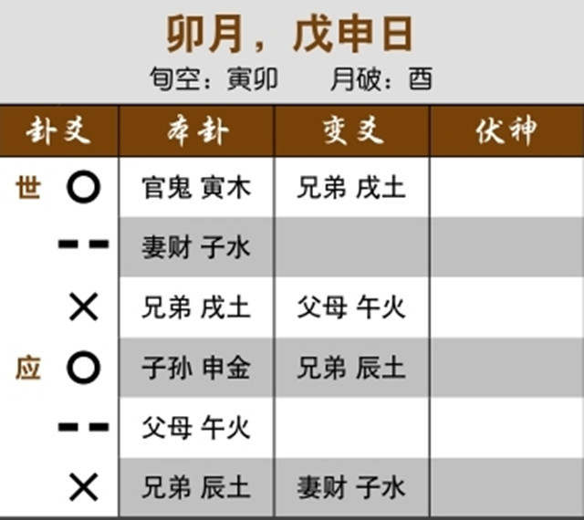 六爻预测生死吉凶实例：兄弟众多，破财不小；用神月破而元神受合，近期难以好转