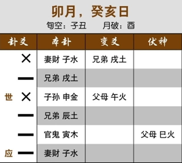 六爻预测重病治疗效果实例：用神无气又在上爻，末路难返;用神动化回头克，无解救则为凶