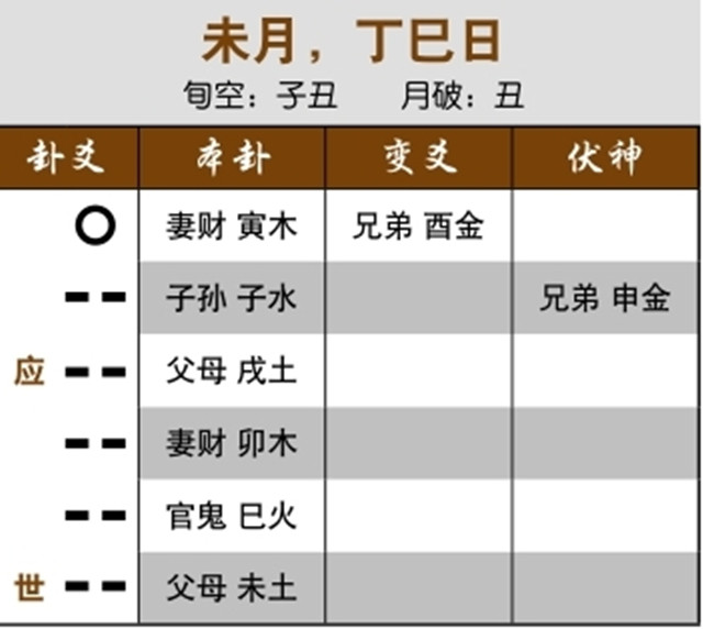 六爻预测重病治疗效果实例：用神无气又在上爻，末路难返;用神动化回头克，无解救则为凶